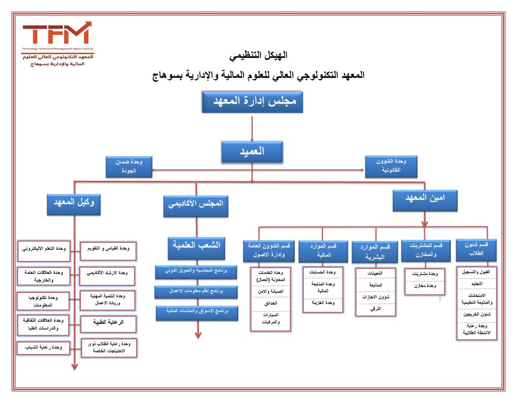 خريطة الهيكل التنظيمى بعد اعادة التنسيق page 0001